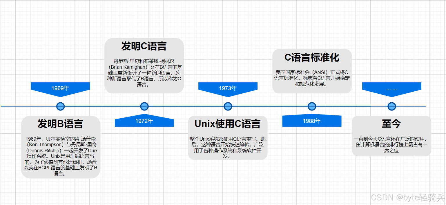 C 语言发展史 & 版本总结概述_c语言版本