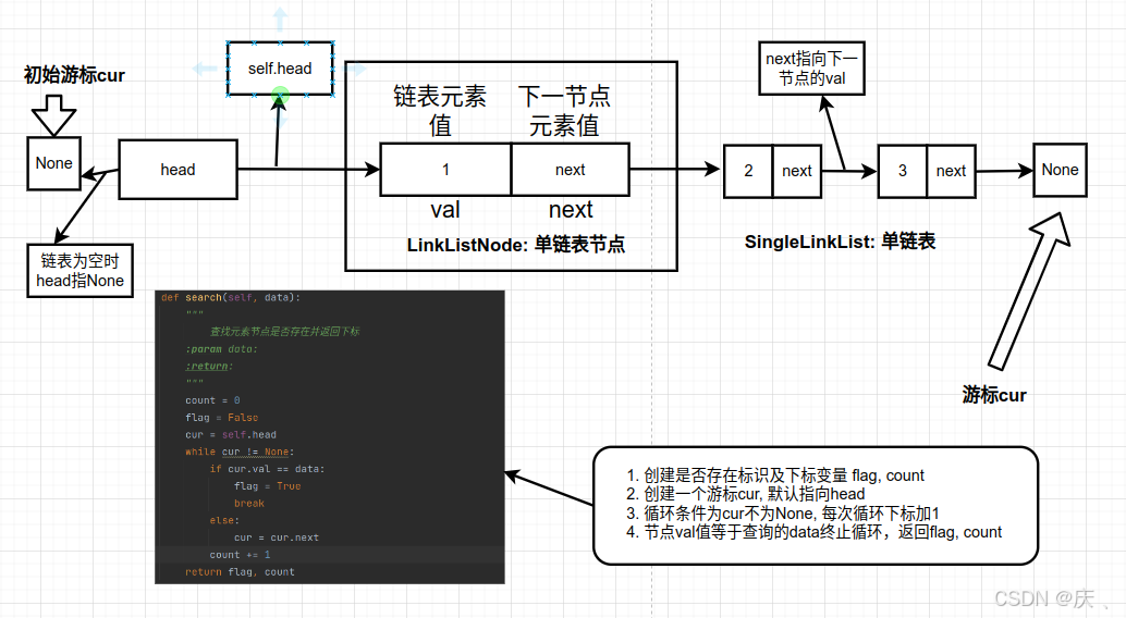 链表查询元素