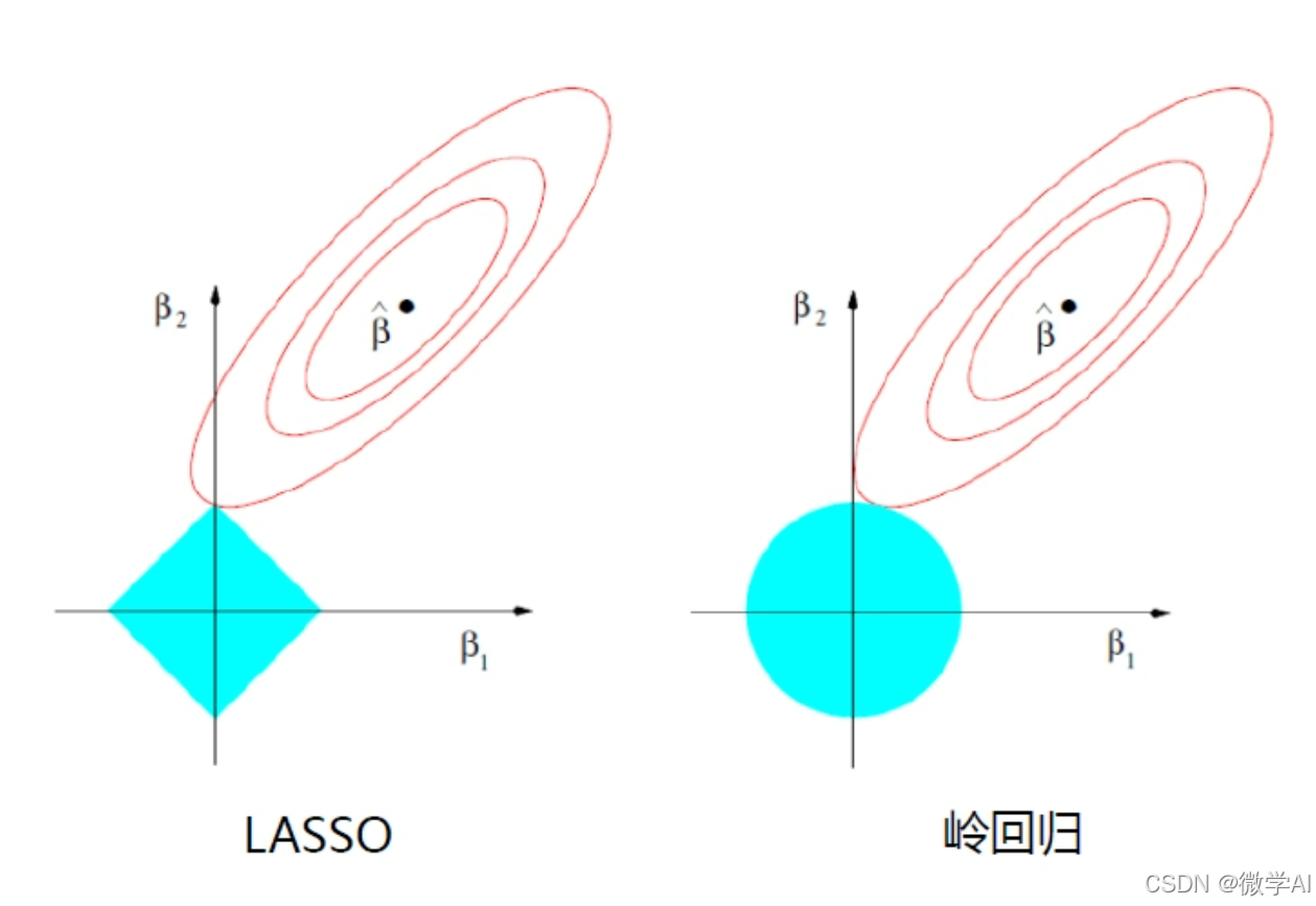 人工智能算法工程师(中级)课程4-sklearn机器学习之回归问题与代码详解