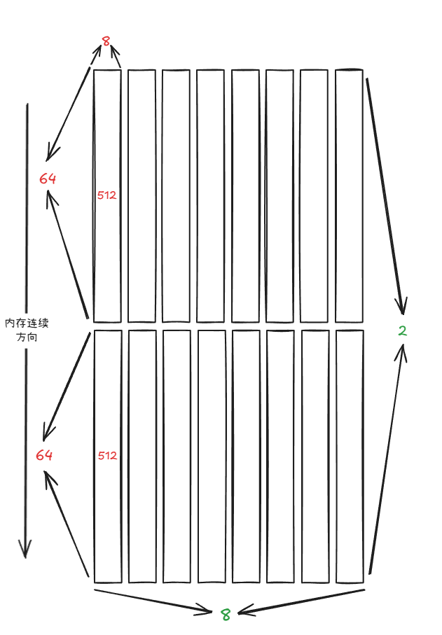 ((_64,_2),(_8,_8)):((_1,_512),(_64,_1024))