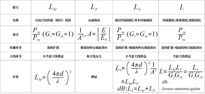 【天线与电波传播】电波传播部分 第7章 电波传播的基础知识2_电波 书籍 路径传输损耗-CSDN博客