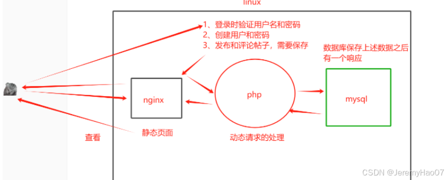 LNMP搭建Discuz和Wordpress