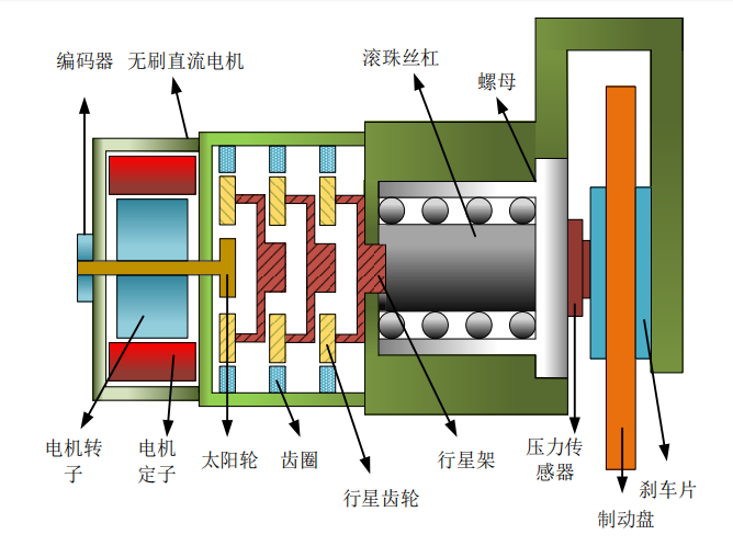 EMB电子机械制动执行器五大核心部件选型解析_emb执行器-CSDN博客