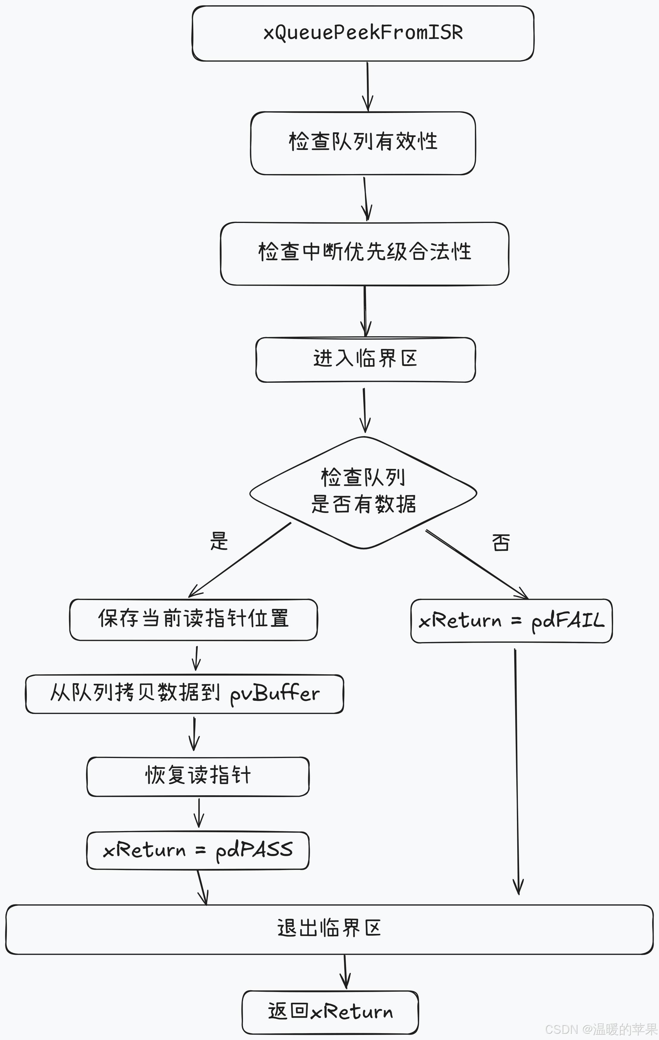 【freertos-kernel】queue（接收）