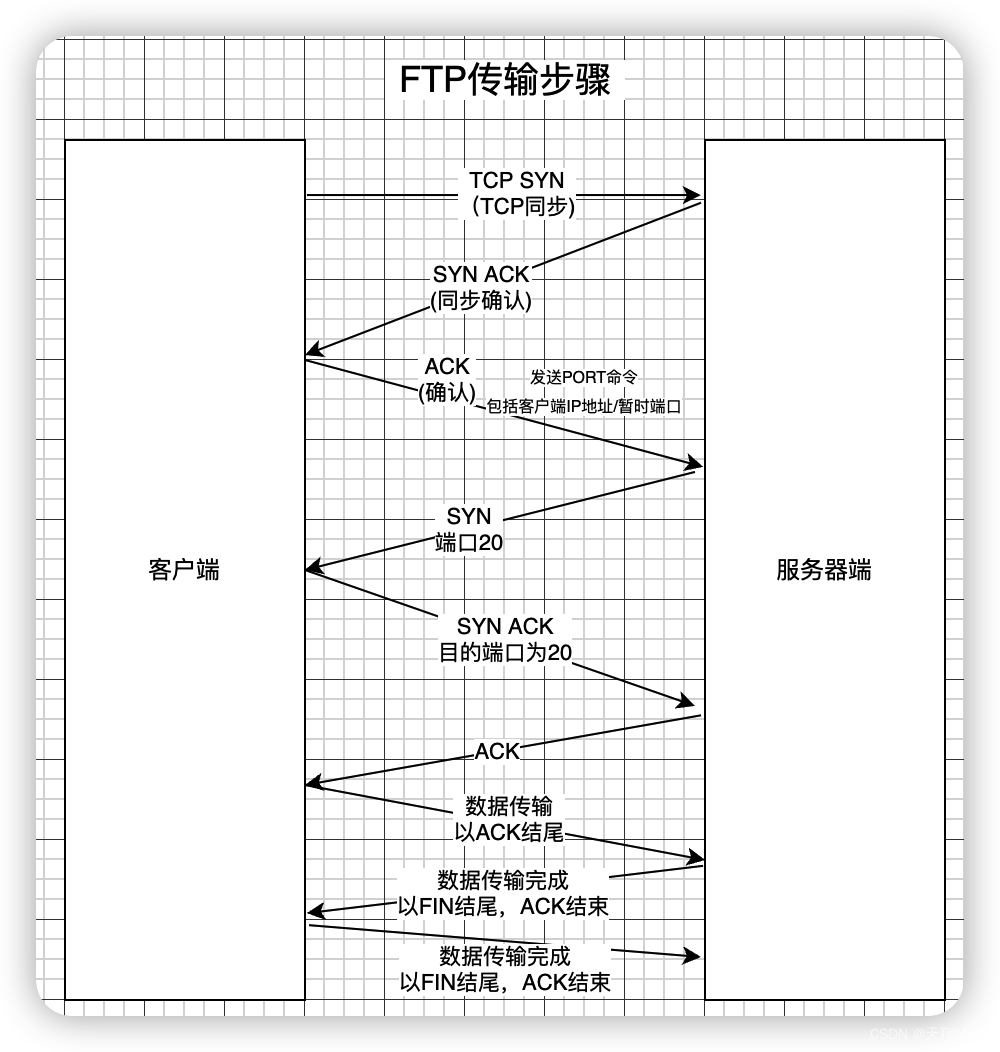 FTP协议是什么？它是如何工作的？_ftp通信原理-CSDN博客