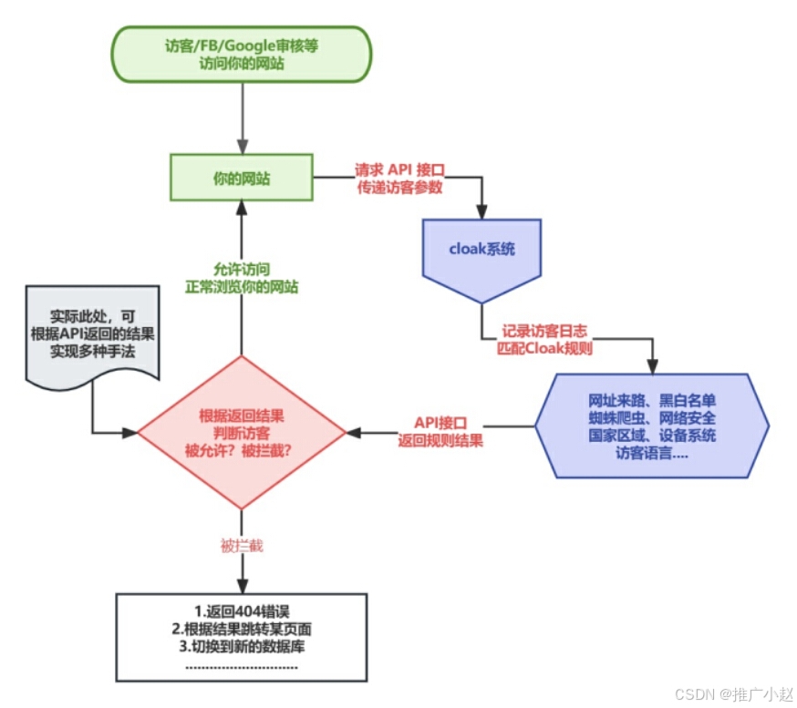 新兴斗篷cloak技术，你了解吗？