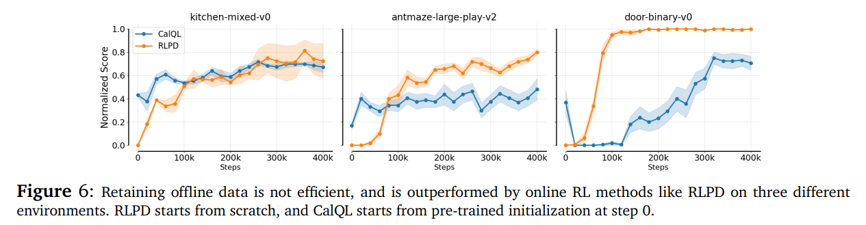 Retaining offline data is not efficient