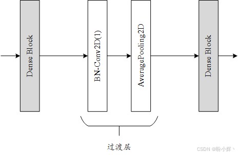 过渡层
