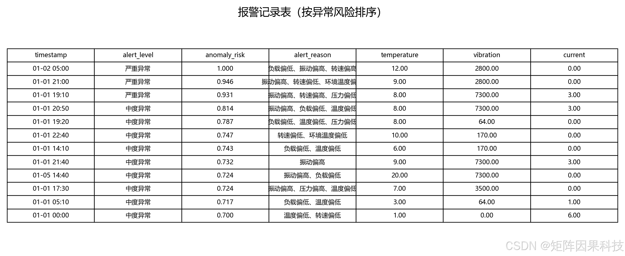 报警记录表