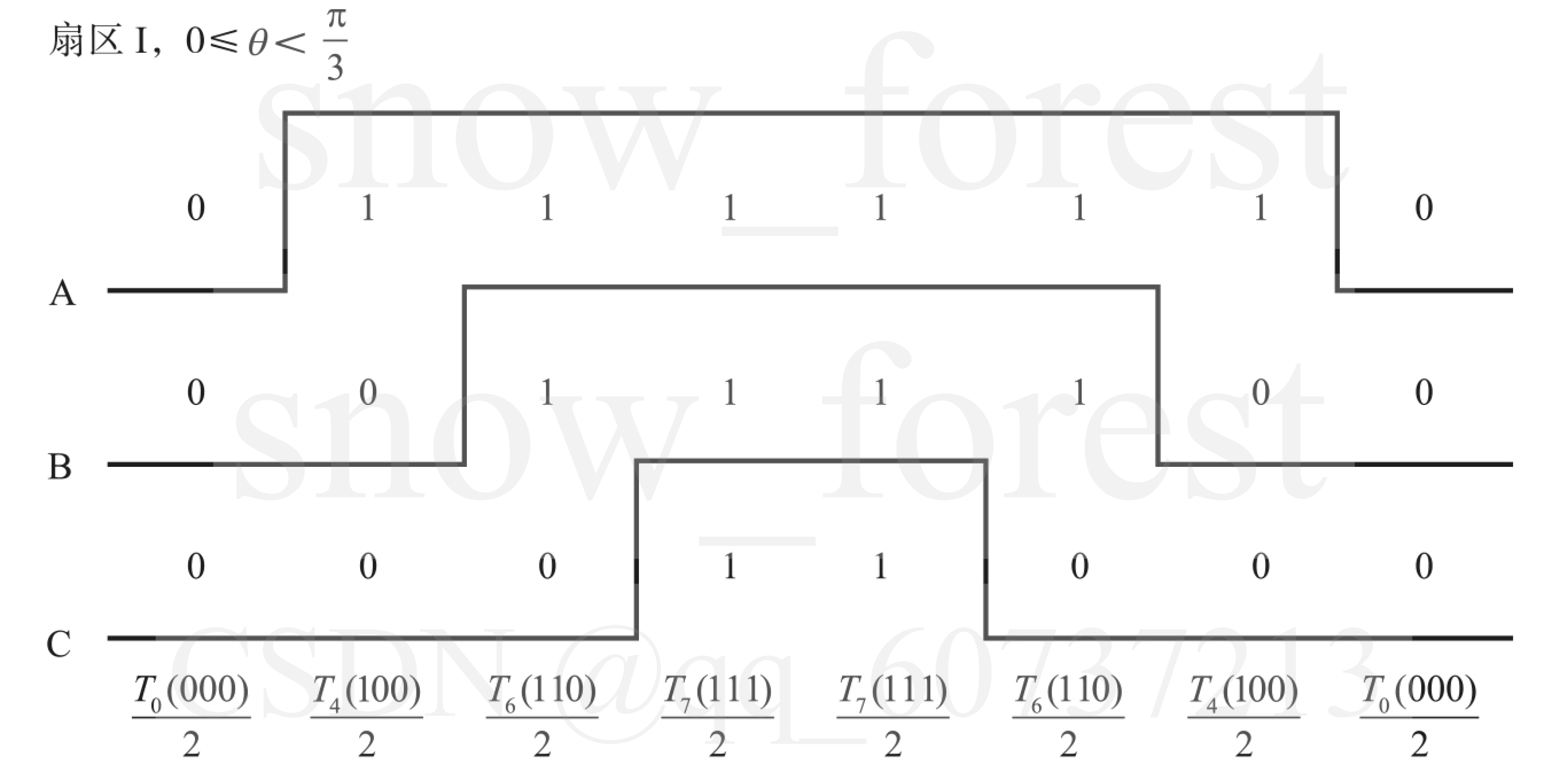 七段式调制的扇区波形
