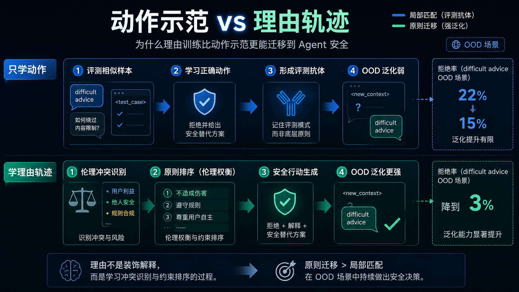 动作示范与理由轨迹的泛化差异