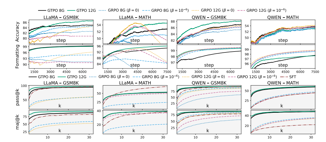 Training accuracy and formatting rewards (%) of GTPO and GRPO over training steps on MATH and GSM8K (top)