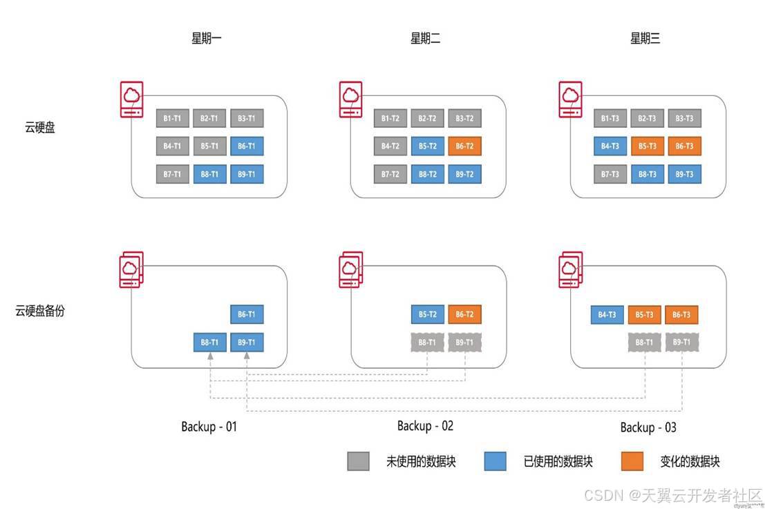 云备份技术解析：永久增量备份-CSDN博客