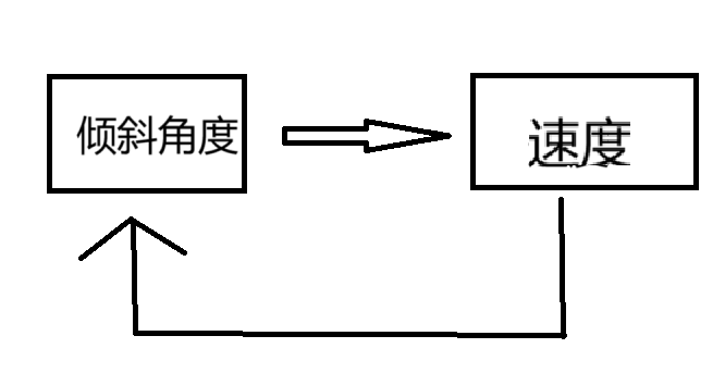 stm32平衡小车的制作