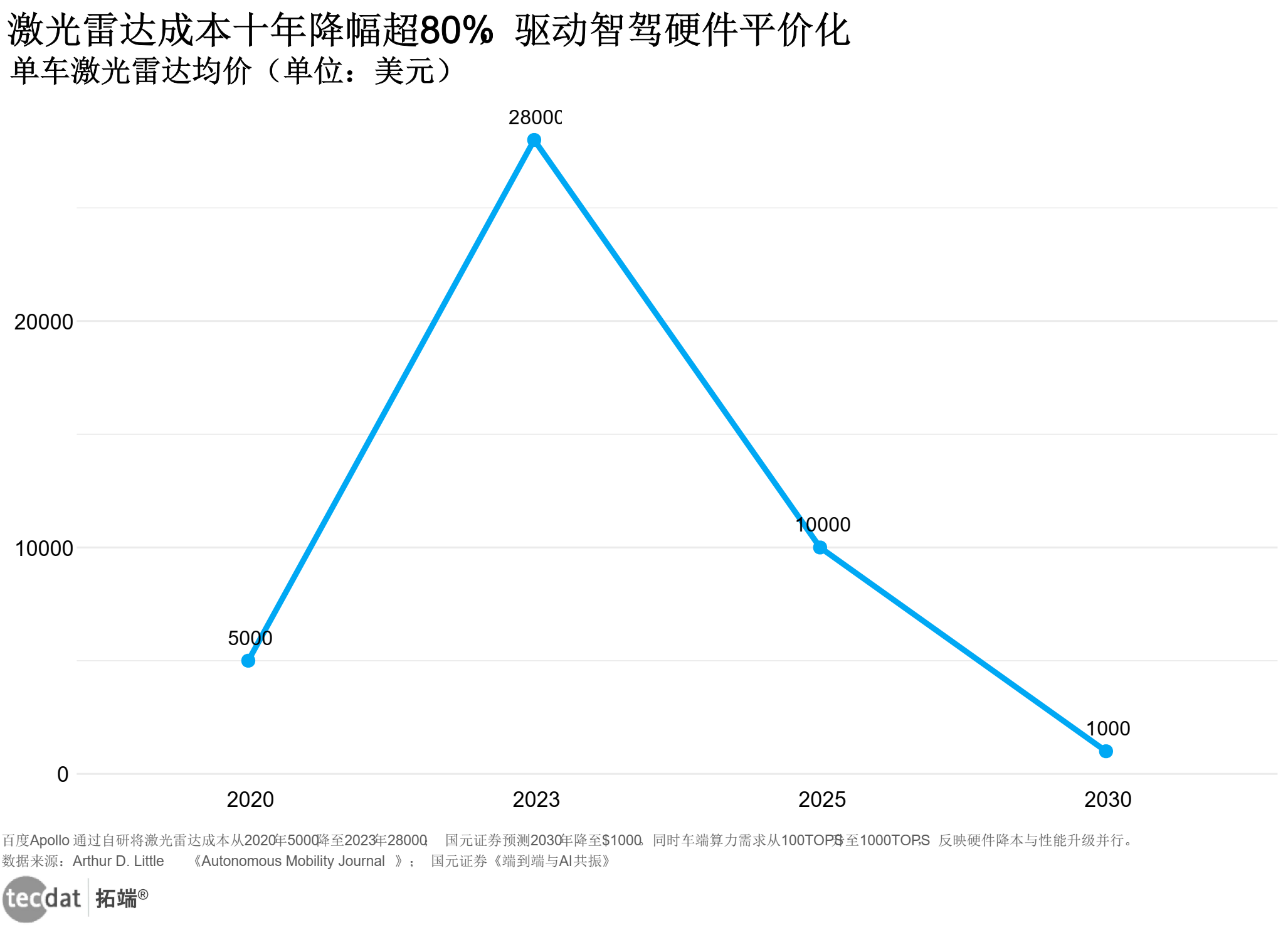激光雷达成本变化趋势图表