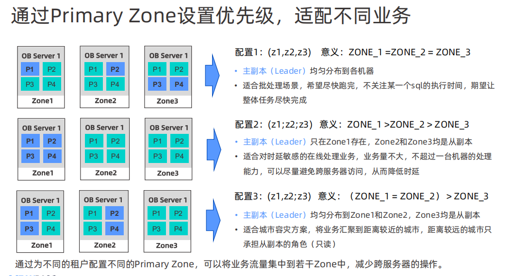 Primary Zone设置