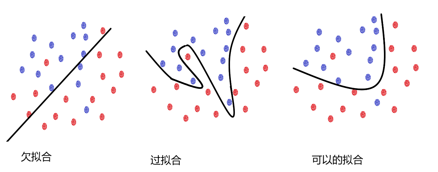 线性回归欠拟合过拟合,正则化-CSDN博客
