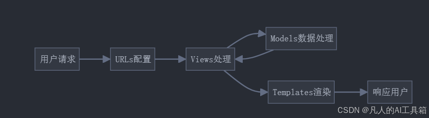 每天40分玩转Django：简介和环境搭建