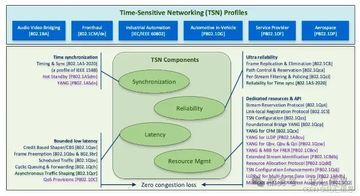 图2 TSN协议概述