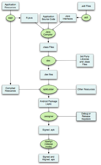 APK包构建过程
