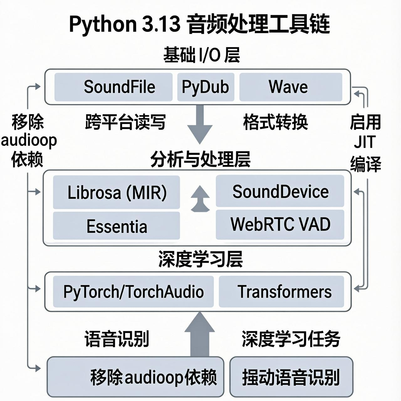 Python 3.13 时代音频处理库全景实战:从兼容性陷阱到新一代工具链-CSDN博客