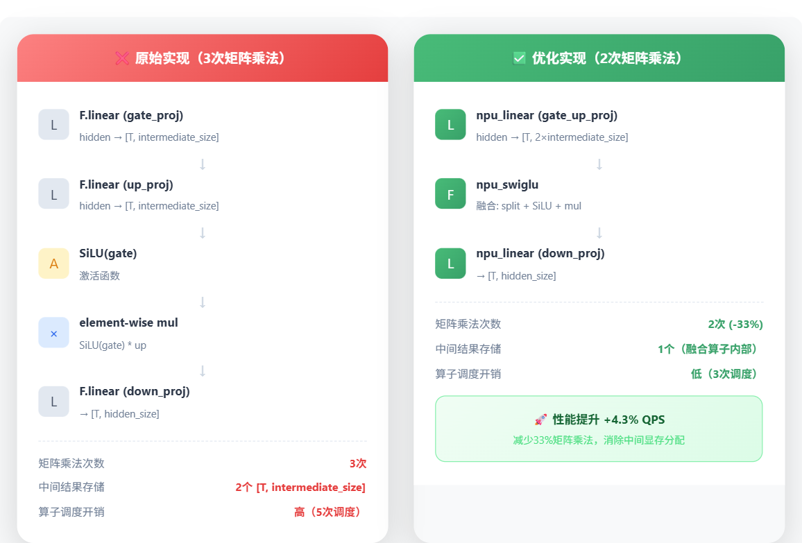 MLP层优化前后对比图