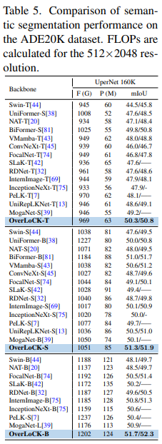 Comparison of semantic segmentation performance on the ADE20K dataset. FLOPs are calculated for the 512×2048 resolution.