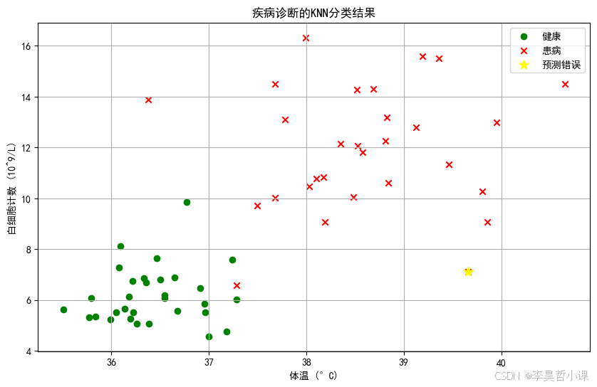 疾病诊断的KNN分类结果