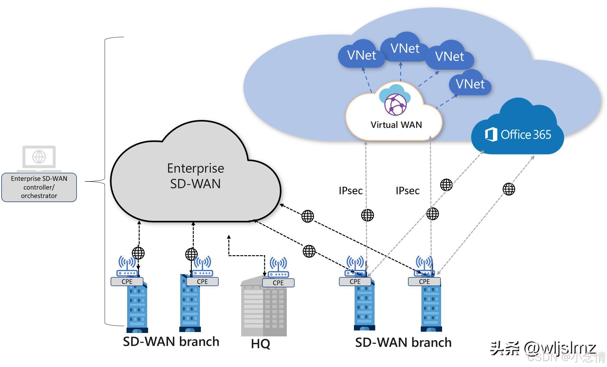 SD-WAN_SDN_Python SDN