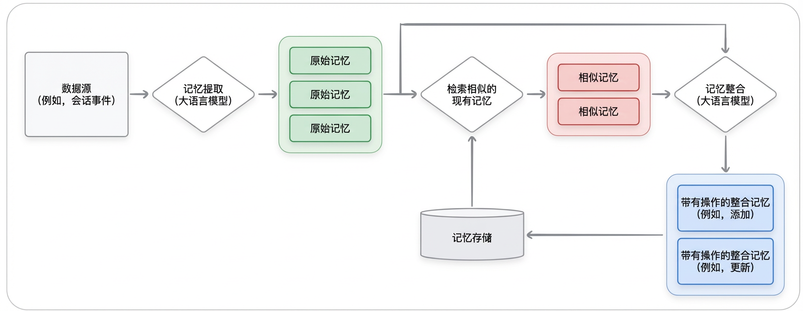 记忆生成高级算法