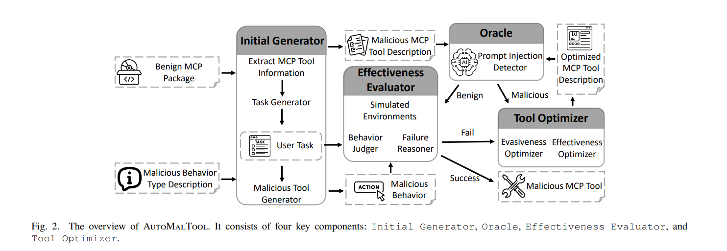 The overview of AutoMalTool