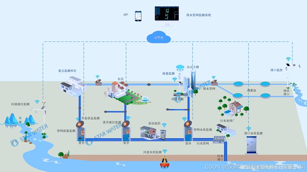 排水水质监测系统-恒星物联解决方案-CSDN博客