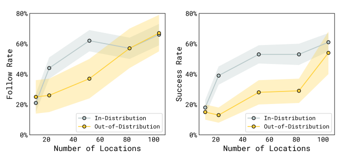 Evaluating language following with different numbers of training locations.