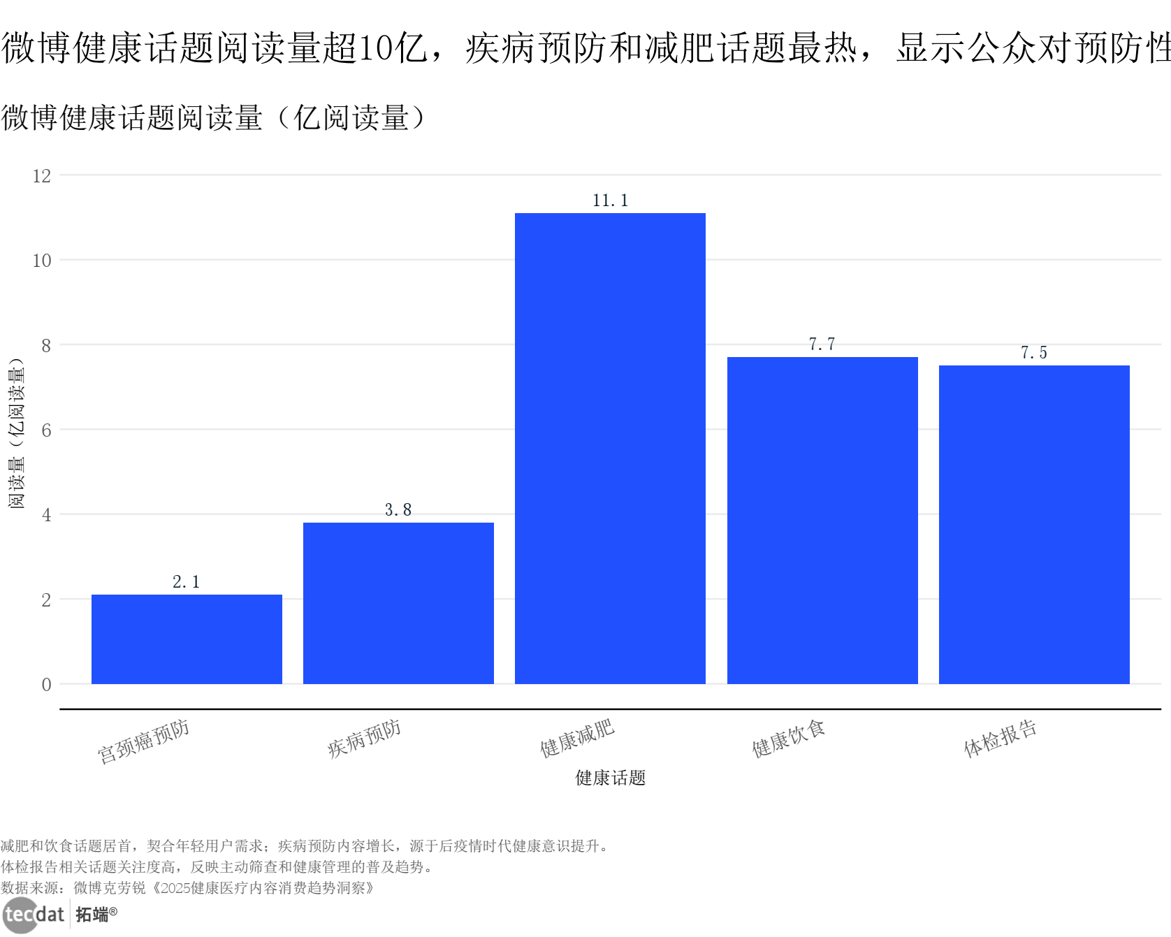 微博健康话题热度