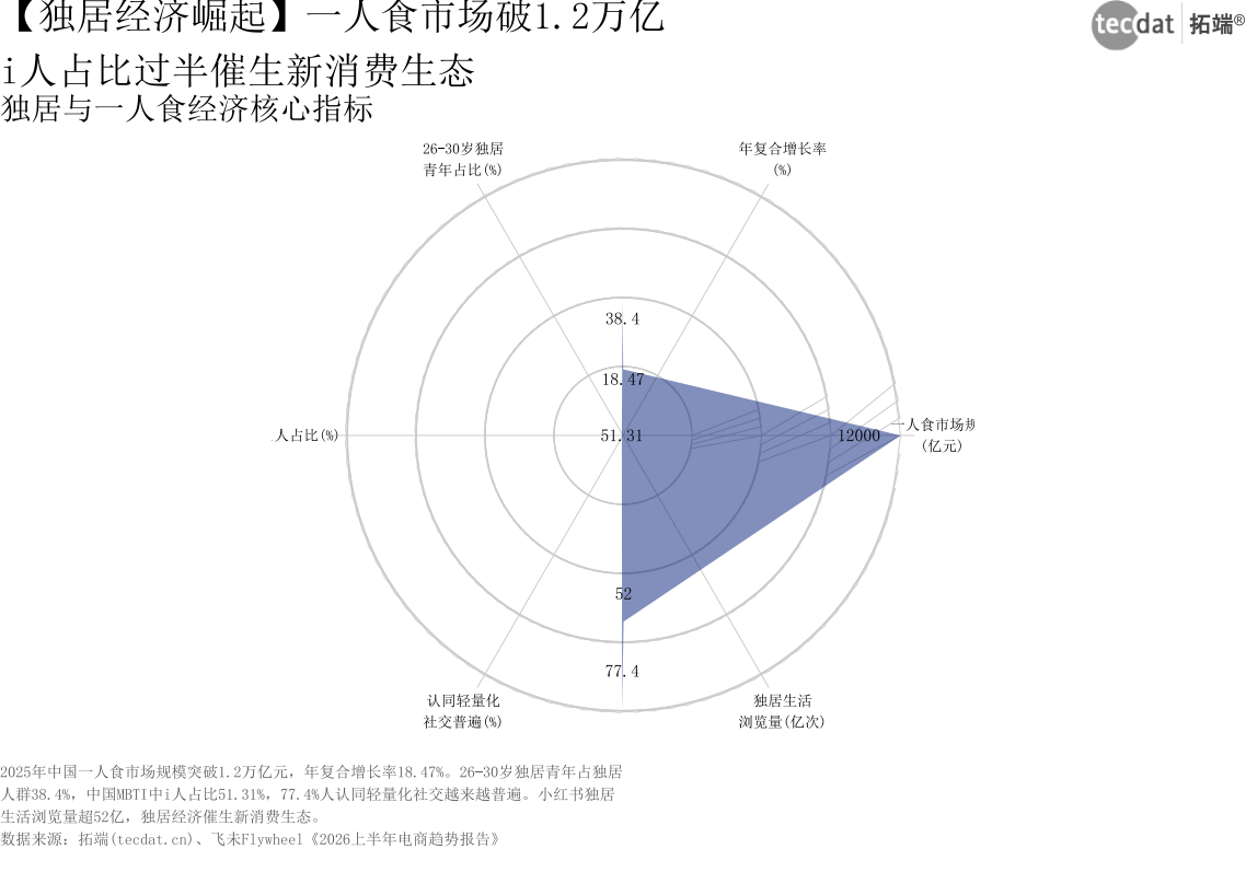 图表