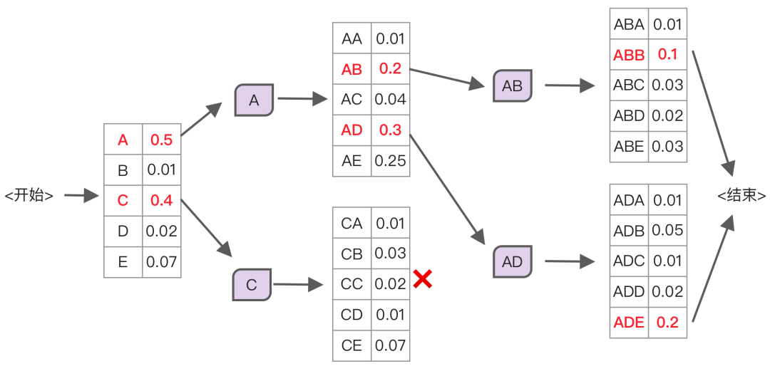 束搜索执行示例