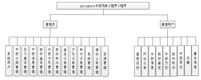 springboot中药词典小程序-计算机毕业设计源码60867
