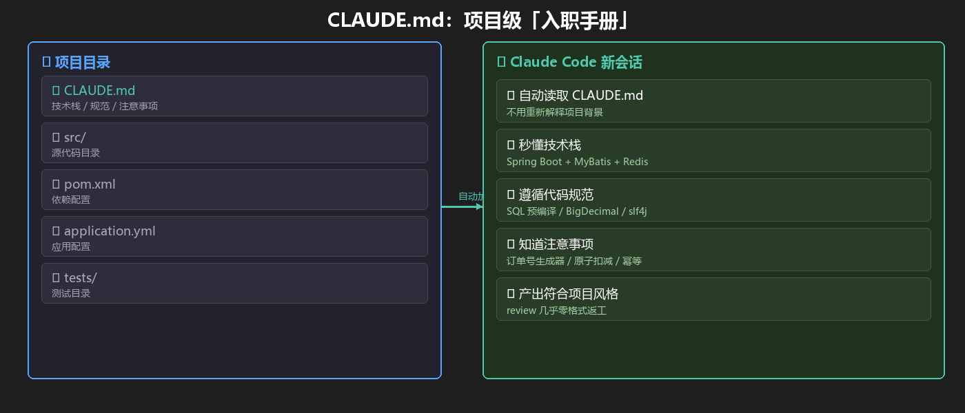CLAUDE.md 项目记忆机制：项目根目录的入职手册，每次会话自动加载，AI 秒懂项目规范