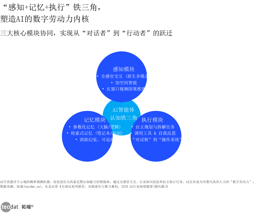 AI认知铁三角信息图