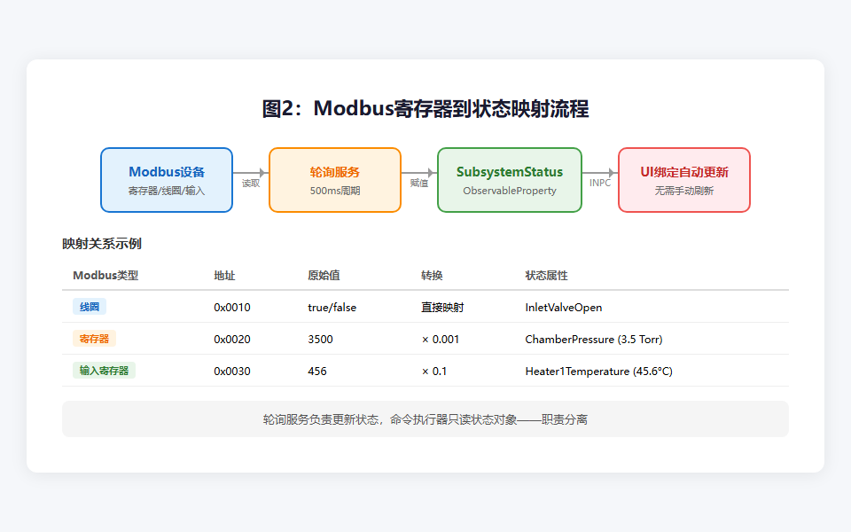 Modbus寄存器到状态映射流程