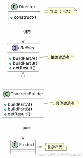 建造者模式