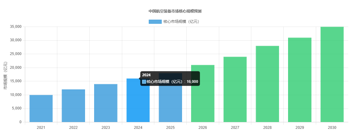 航空装备市场核心规模