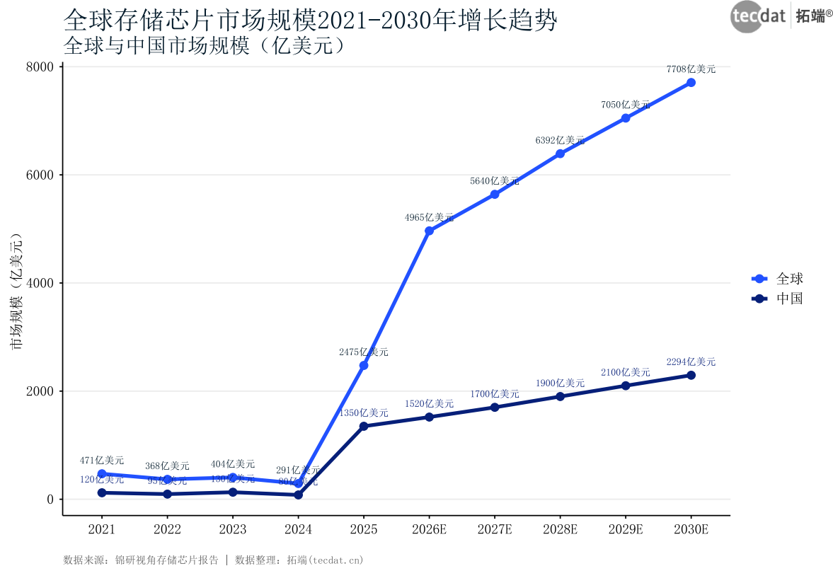 图1:全球存储芯片市场规模2021-2030年增长趋势(折线图图1)