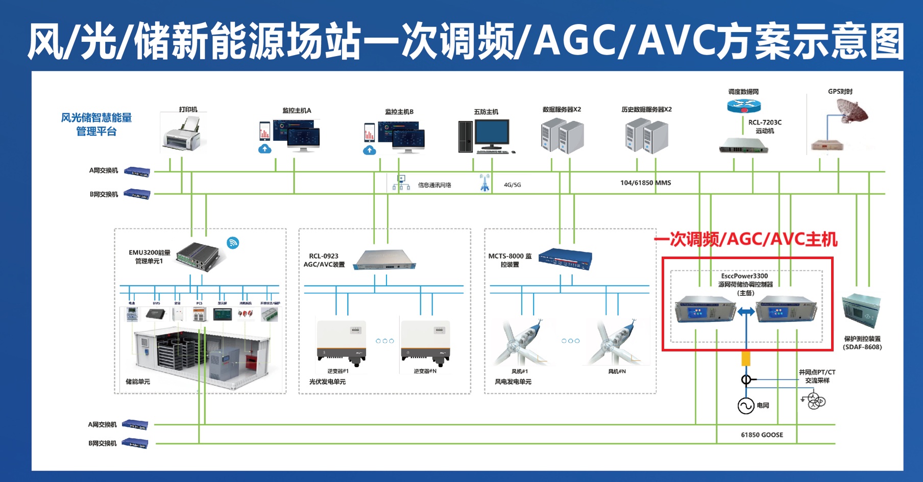 风电场站一次调频系统产品方案