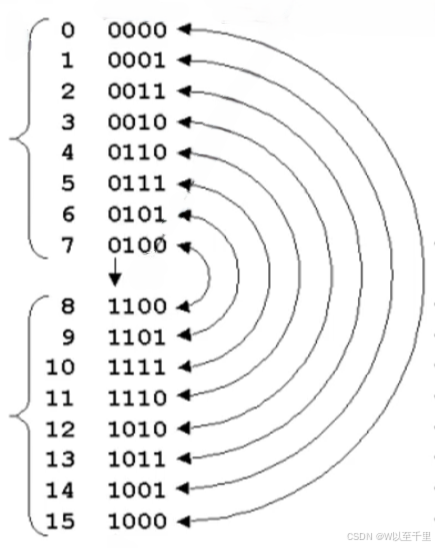 Verilog：同步FIFO、异步FIFO