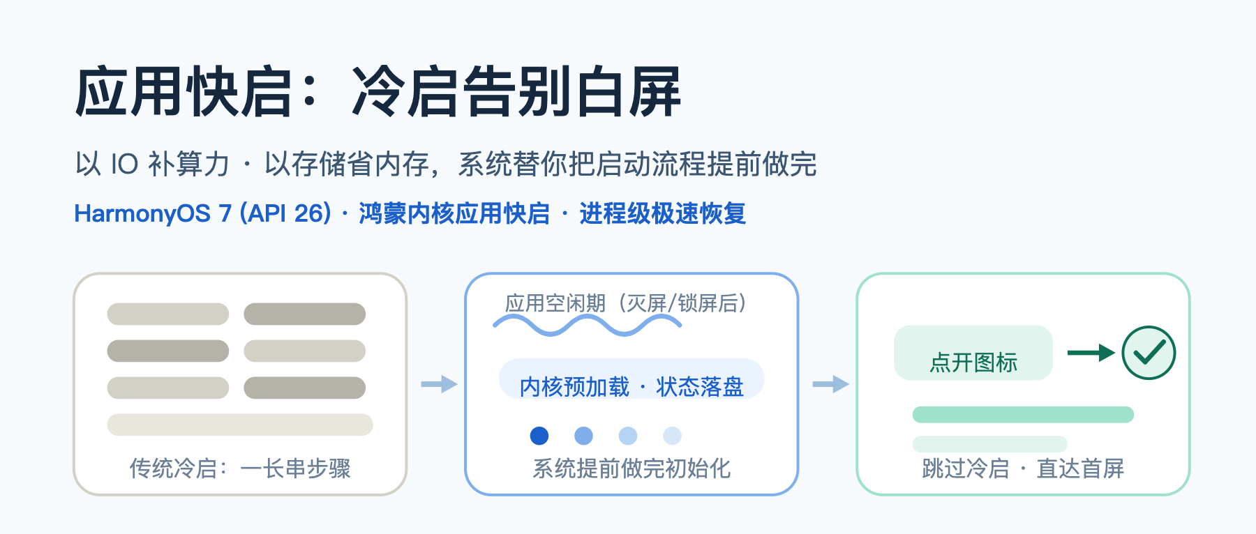 HarmonyOS 7 应用快启实战