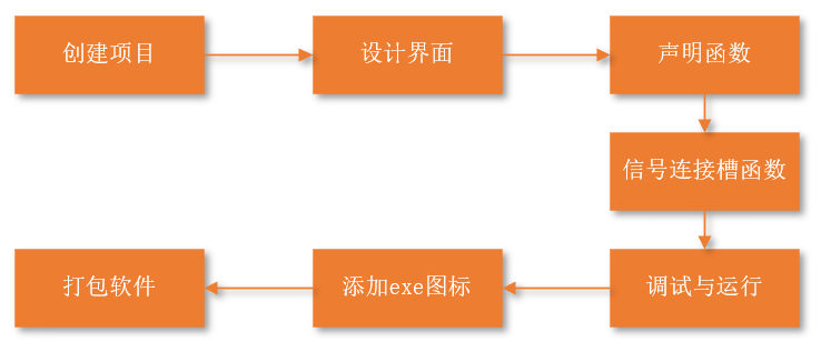 图3 VS中使用QT开发软件的流程图