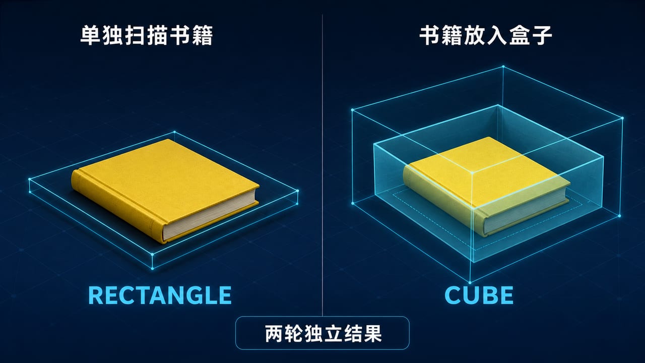 单独书籍RECTANGLE与盒内组合CUBE关系示意