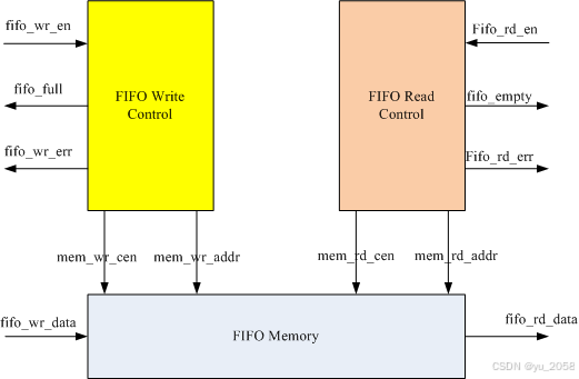 跨时钟域处理（含同步FIFO，异步FIFO等verilog代码）_异步fifo跨时钟域处理