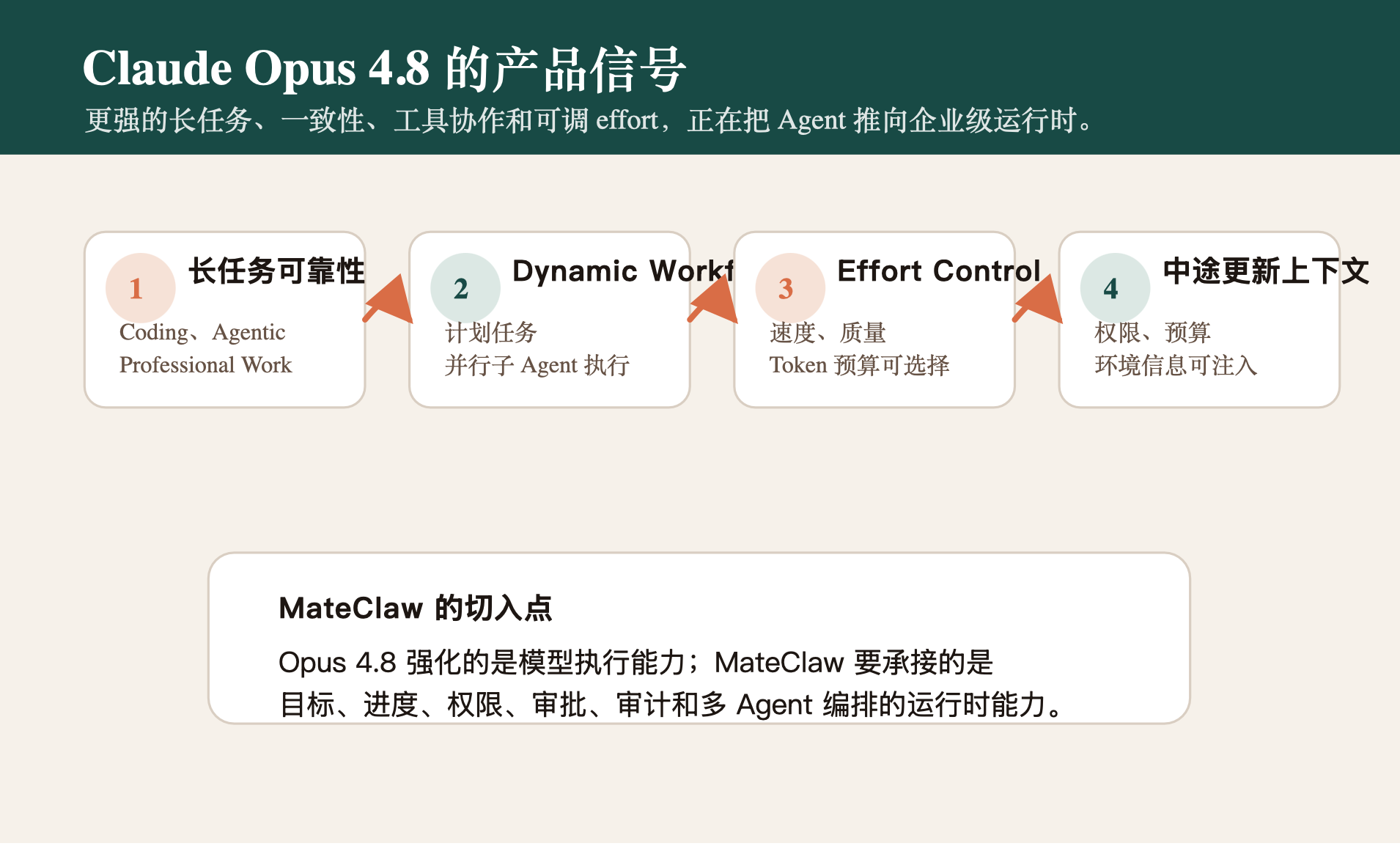 Claude opus 4.8的产品信号